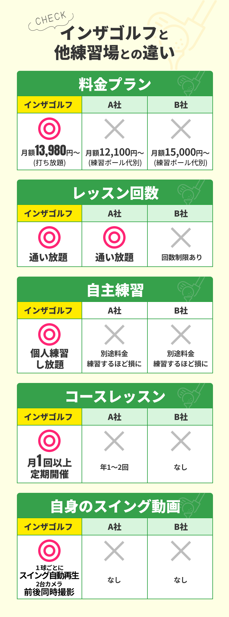 13980円からインザゴルフと他練習場との違い、通い放題、スイングカメラ、個人練習し放題、コースレッスン月1回以上定期開催。